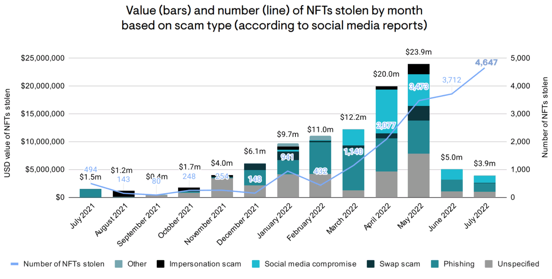 Исследование: Кибервзломщики с 2021 года похитили NFT в общей сумме свыше $100 млн