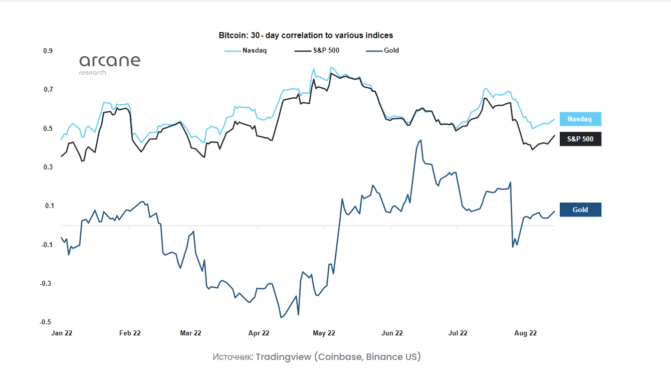 Корреляция bitcoin и рынка ценных бумаг США свалилась до годового минимума