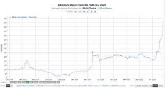 Хешрейт Ethereum Classic взлетел в месяц на 200%