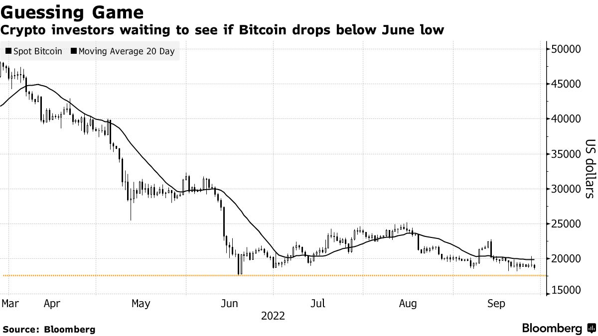 Bitcoin свалился ниже $19 000 в условиях возврата негатива на рынки ценных бумаг