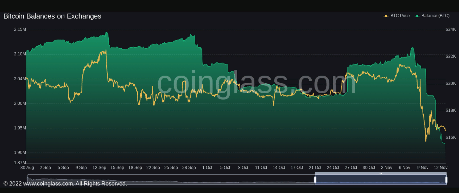 CoinGlass: Трейдеры за неделю вывели с бирж $3 млрд в биткоине