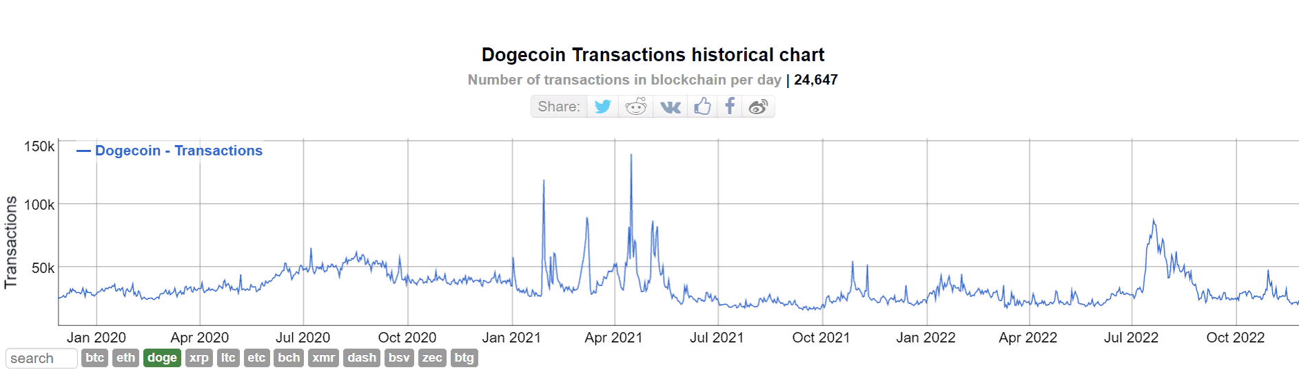За неделю Dogecoin взлетел почти на 25%