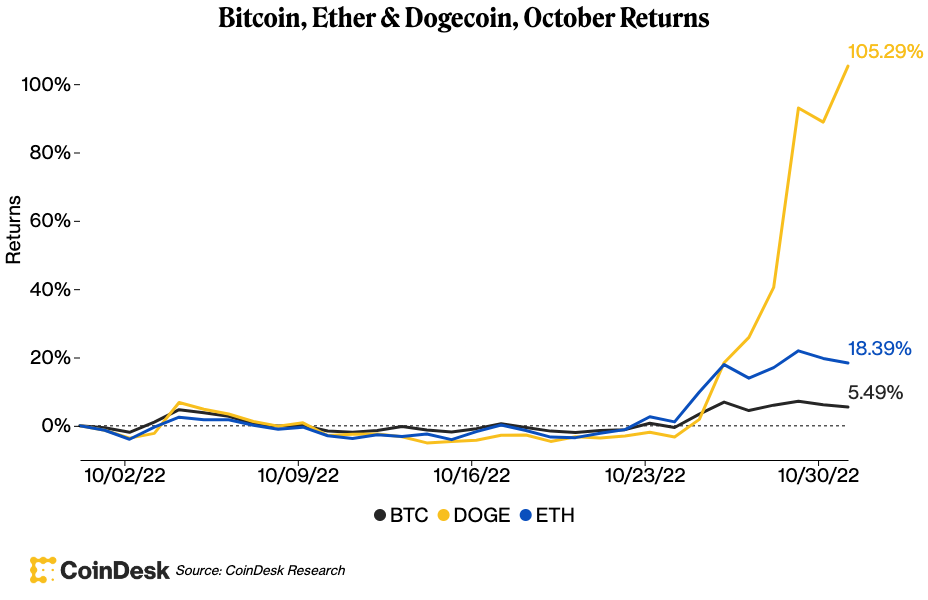 Dogecoin возглавил рост крипторынка в октябре, увеличив курс в 17 раз по сравнению с BTC