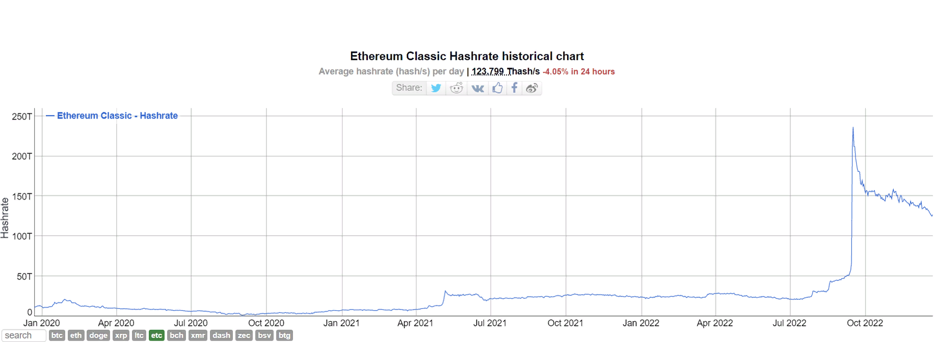 Хешрейт Ethereum Classic упал почти на 50%