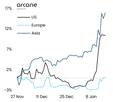Arcane Research: Биткоин демонстрировал наибольший рост во время азиатских торгов