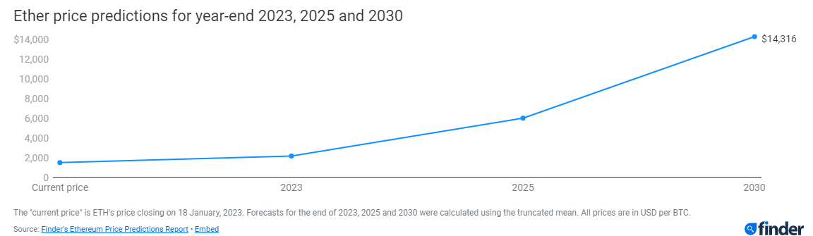 К окончанию 2023 года эфир может превысить $2000