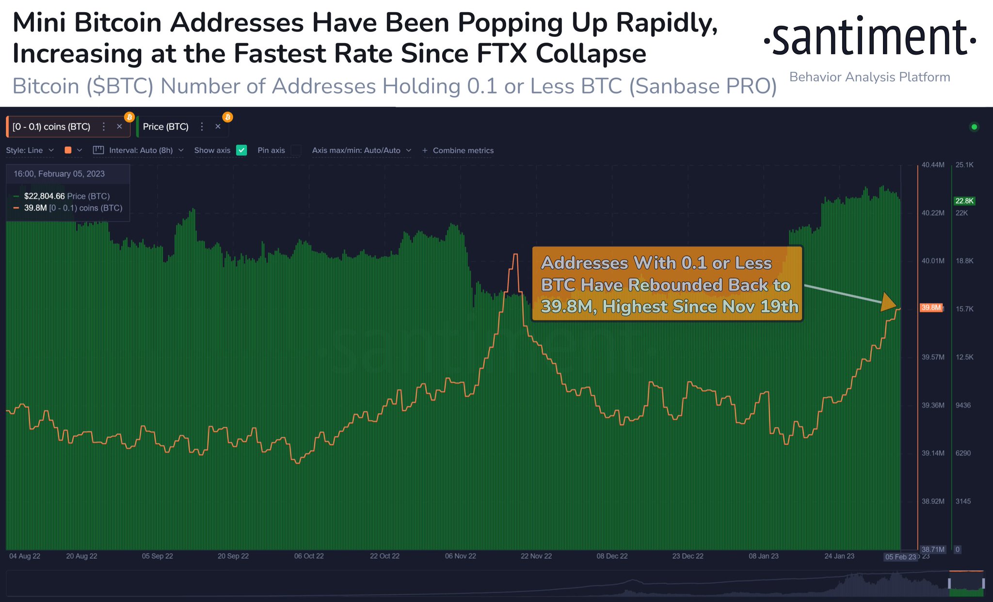 IntoTheBlock: шестьдесят пять процентов bitcoin-адресов снова стали выгодными