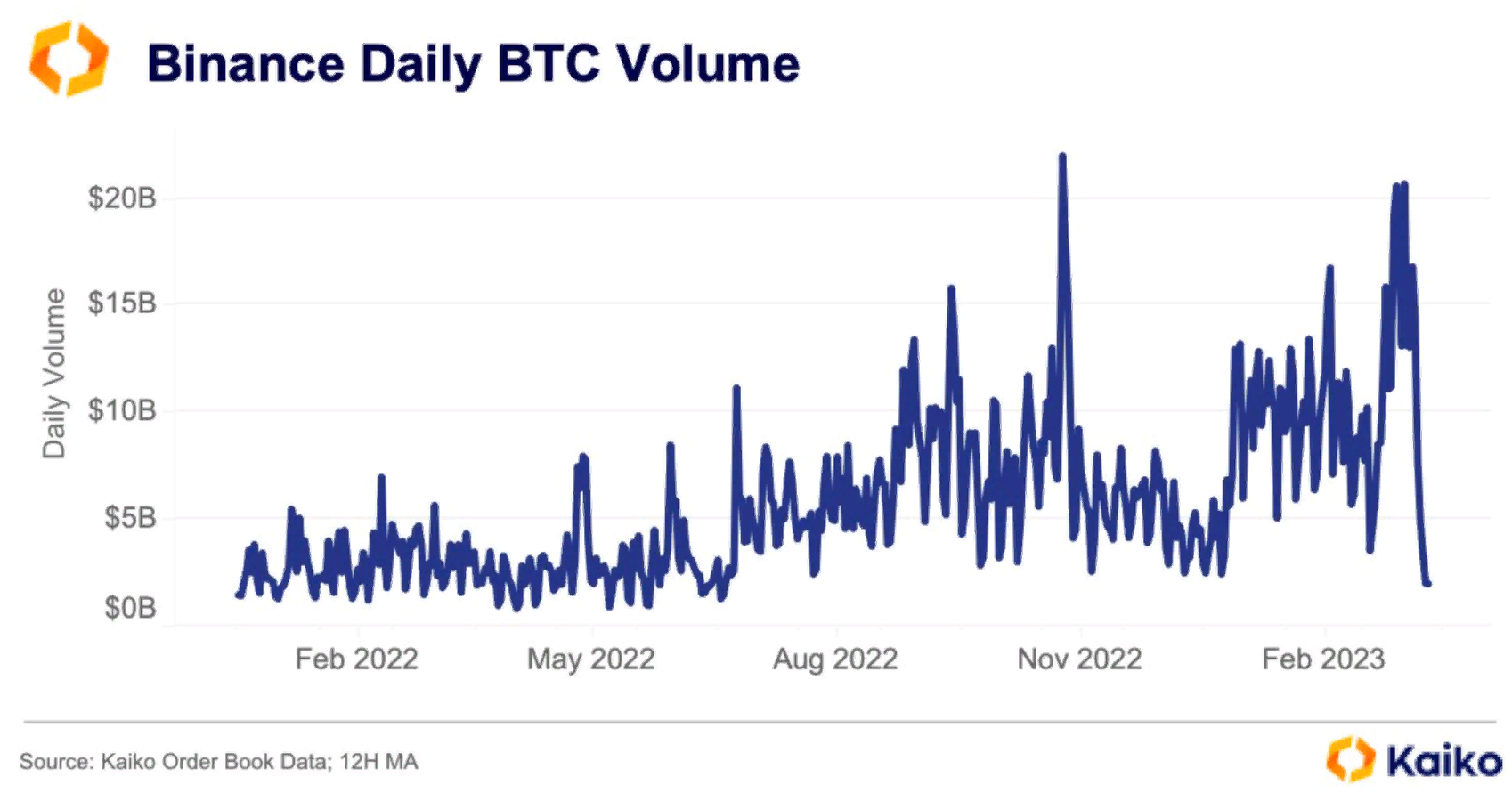 Размер bitcoin-торгов на Binance свалился до восьмимесячного минимума